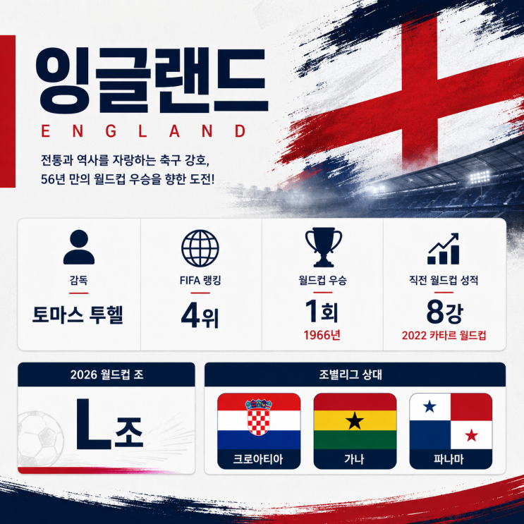  2026 북중미 월드컵 잉글랜드 라인업 선수명단, 감독과 피파 랭킹 총정리