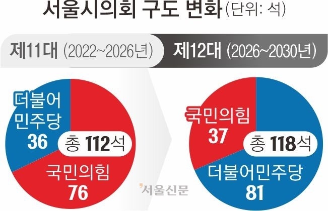 제9회 지방선거 2026.06.03.(수) (개표현황22)