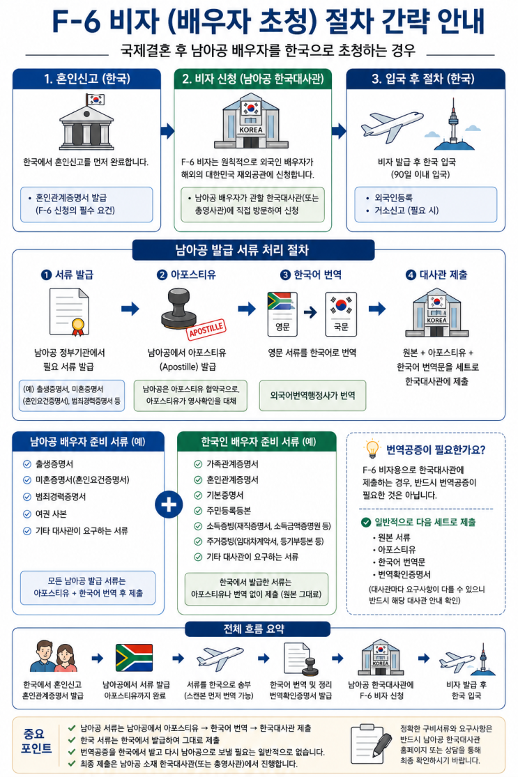[수원 행정사] <b>남아프리카공화국</b> 국적 배우자의 F-6 비자 신청... 