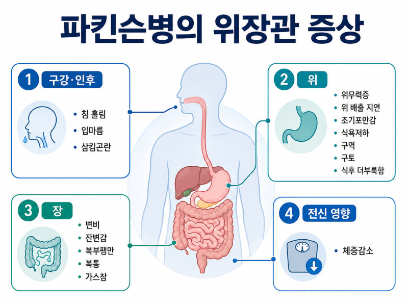파킨슨병은 장도 느려집니다. '변비, 소화기증상, 식욕저하' (feat. 한약 치료)Ⅰ파킨슨 한의원....