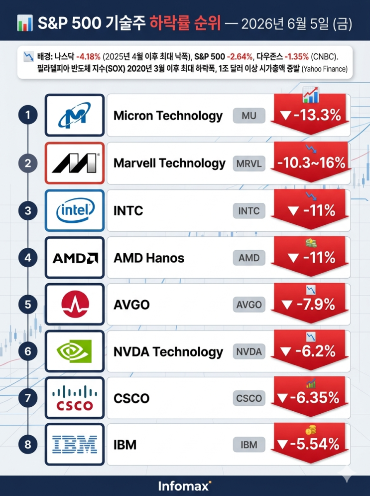  S&P500 6월5일 하락율 높은 기술주 8종목 월요일 삼성전자와 SK하이닉스 하락율은 최소 13%?