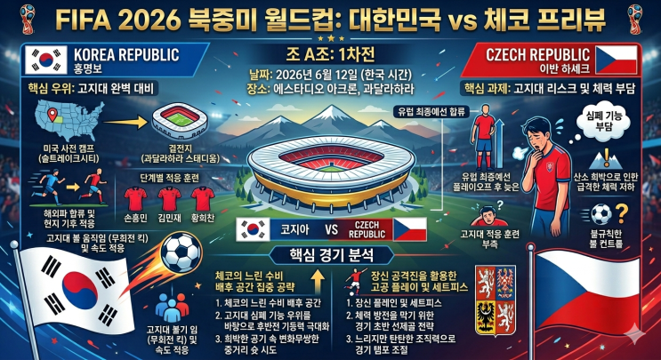 [2026 북중미 월드컵] 한국 대 체코 축구 프리뷰: 승패 가를 ‘해발 1600m’ 고지대 변수와 홍명보호 필승 전략(체코 약점)