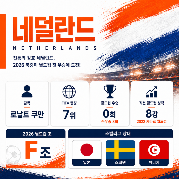 2026 북중미 월드컵 <b>네덜란드</b> 라인업 선수명단, <b>피파랭킹</b> 총정리