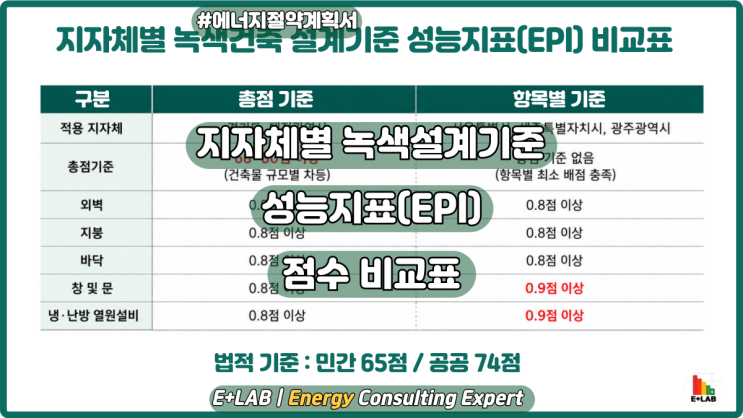  지자체 녹색설계기준별 성능지표점수는 어떻게 될까?