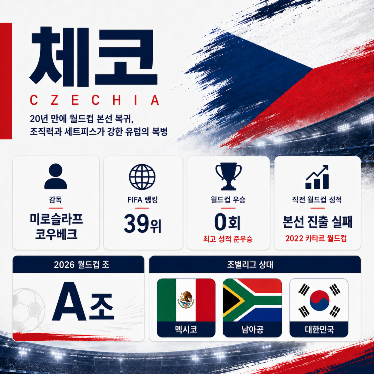  2026 북중미 월드컵 체코  선수명단 라인업, 피파랭킹 총정리