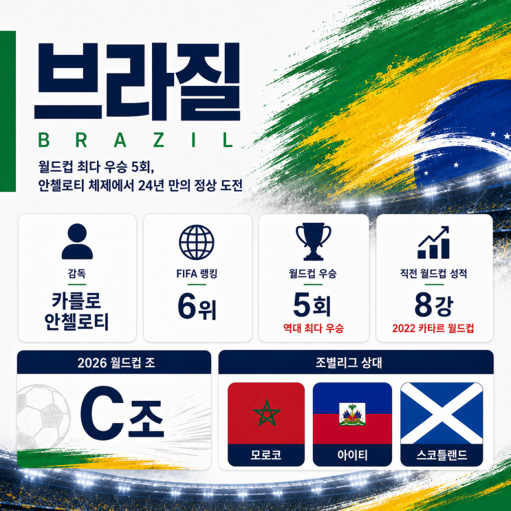  2026 북중미 월드컵 브라질 라인업 선수명단, 감독과 피파랭킹을 알아보자
