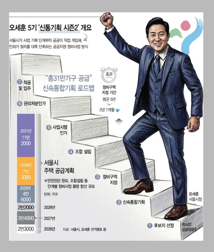  오세훈 5선 성공과 신속통합기획 시즌2, 2031년까지 31만 가구 재개발 착공