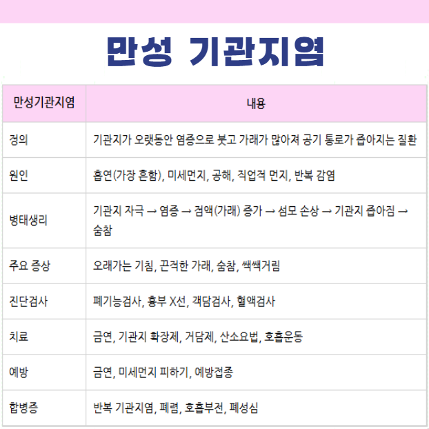 만성 기관지염 기본정보