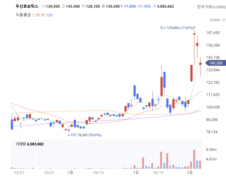 두산로보틱스 주가, "<b>젠슨 황 시구</b> 끝나면" 폭락할까?