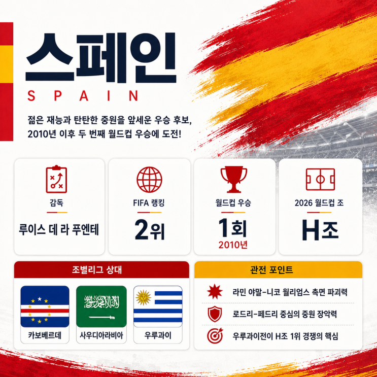  2026 북중미 월드컵 스페인 대표팀 라인업 명단, 소속팀 피파랭킹을 알아보자