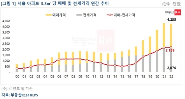  현재 서울 아파트 시장의 상황