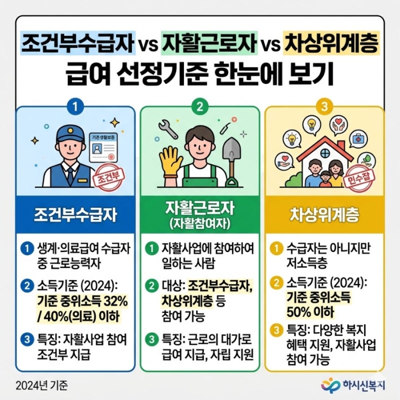 조건부수급자 vs 자활근로자 vs 차상위계층 뭐가 다르지? 급여 선정기준 한눈에 보기