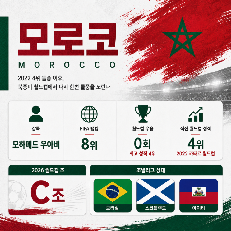  2026 북중미 월드컵 모로코 라인업 선수명단, 경기일정과 피파랭킹을 알아보자