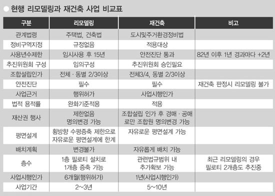  리모델링 규제 완화의 배경