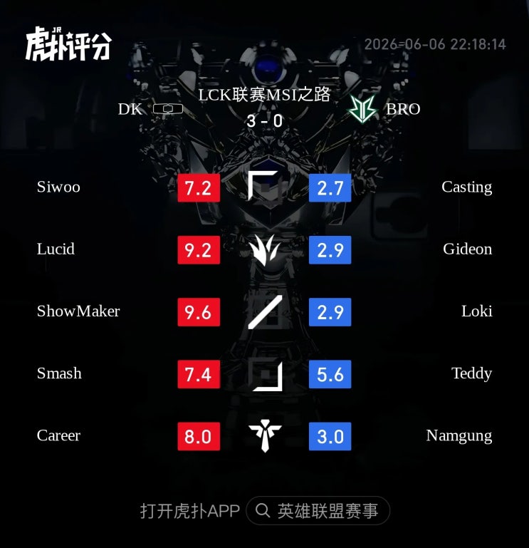  2026.06.06 LCK DK vs BRO 후푸 평점 및 현지 반응 정리