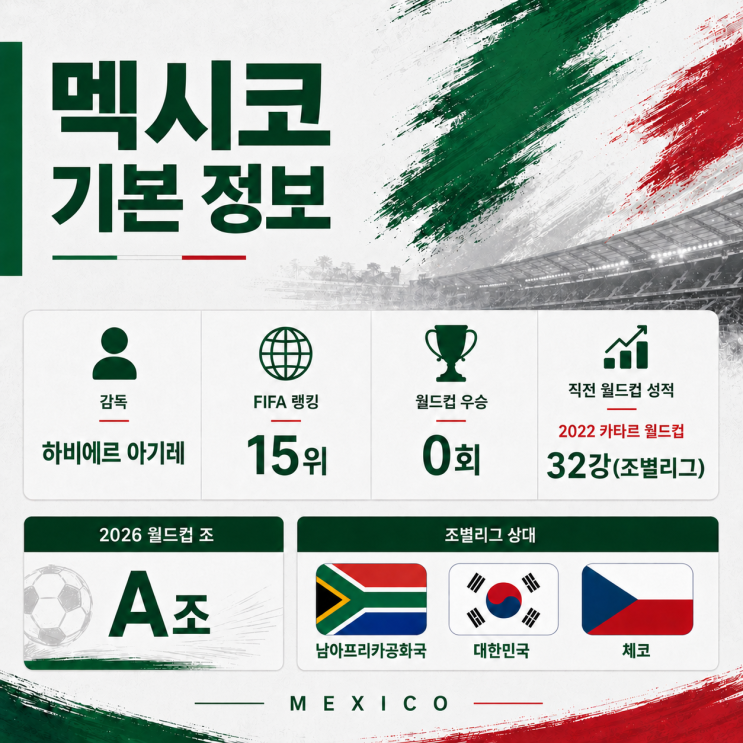  2026 북중미 월드컵 멕시코 라인업 선수 명단, 감독과 피파랭킹을 알아보자