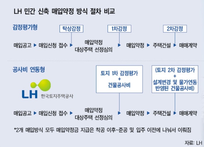  LH 공사비 연동형 제도 개요