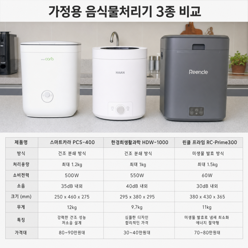 음식물처리기 점유율 1위라고 무조건 1등 아닙니다, 1·2·3위 솔직 비교
