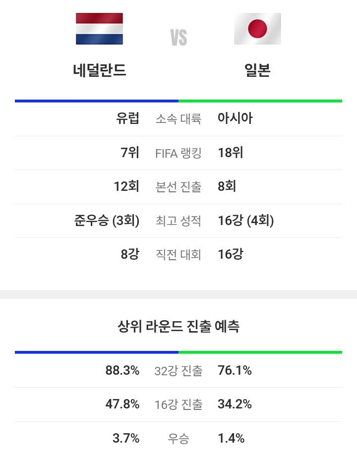 <b>네덜란드</b> vs <b>일본</b> 경기전... 피파 <b>축구</b> 예상 시나리오 역대... 