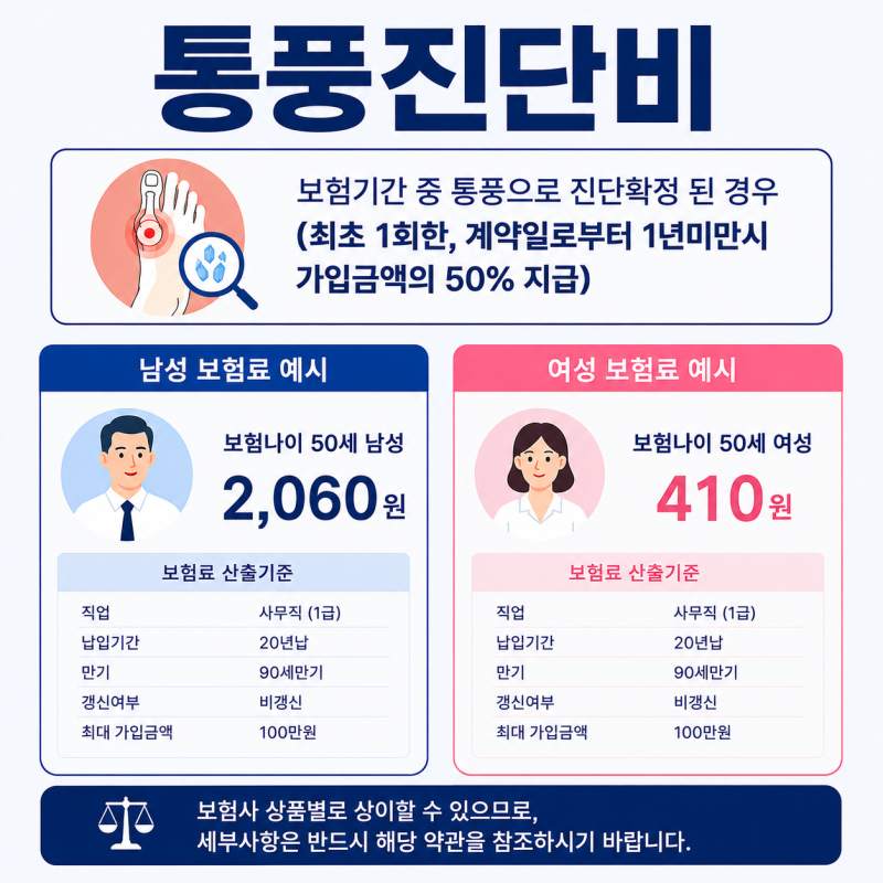 통풍 진단비 청구 서류 무엇이 필요할까? 지급 조건까지 정리