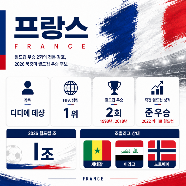  2026 북중미 월드컵 프랑스 대표팀 라인업 명단, 소속팀과 피파 랭킹을 알아보자