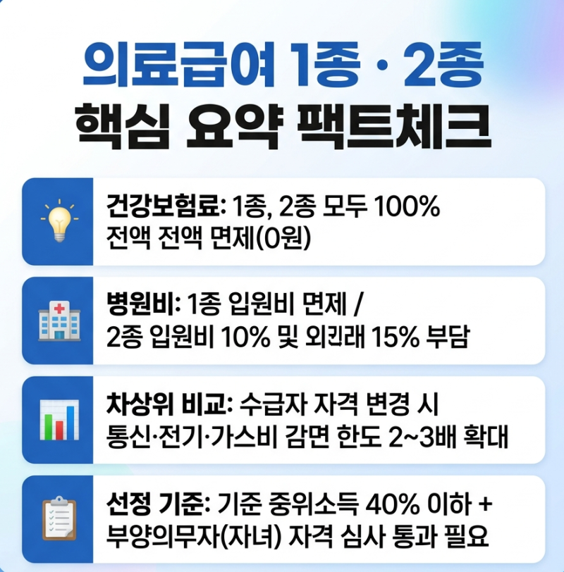 기초생활수급자 의료급여 1종 2종 비교, 자격 요건부터 차상위계층 차이