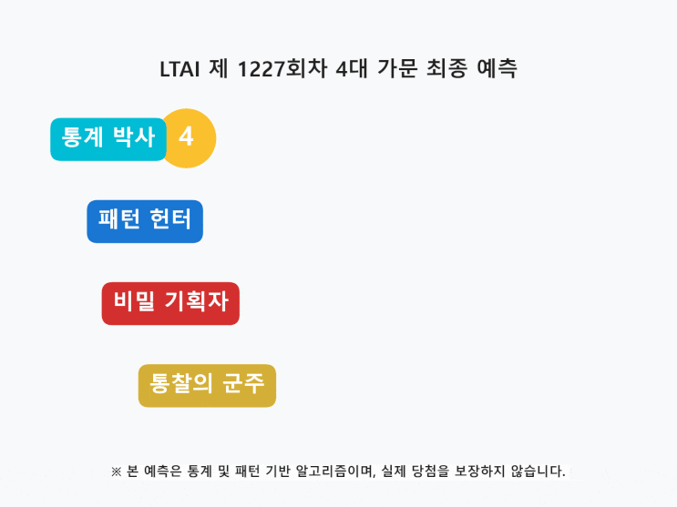  로또 1227회: 웨딩홀 뷔페 식권 대첩과 합계 분석 리포트