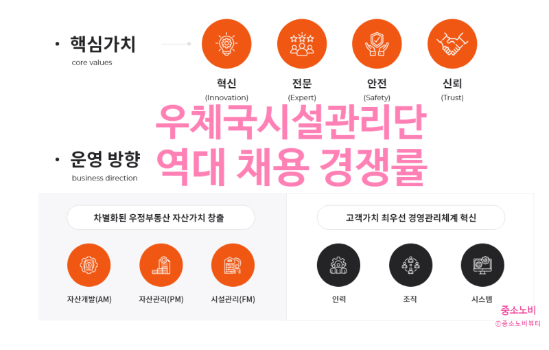 우체국시설관리단 경쟁률 125대1에서 278대1 지원자 폭증한 이유는