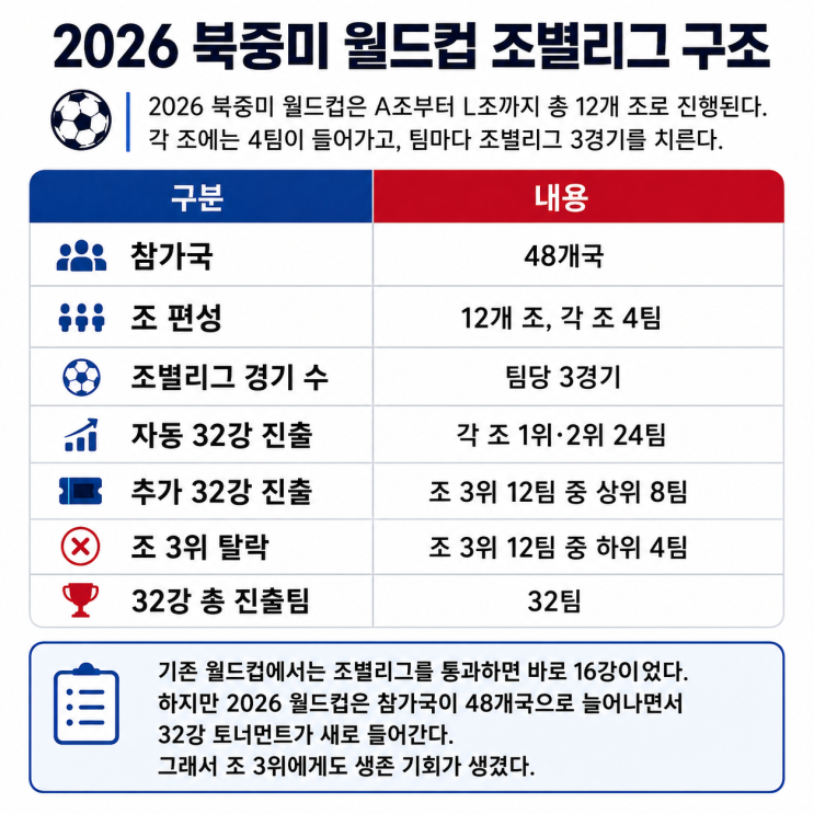 "조별리그 3등도 32강 간다는데.." 2026 북중미 월드컵 조 3위 32강 진출 방식과 구조를 알아보자