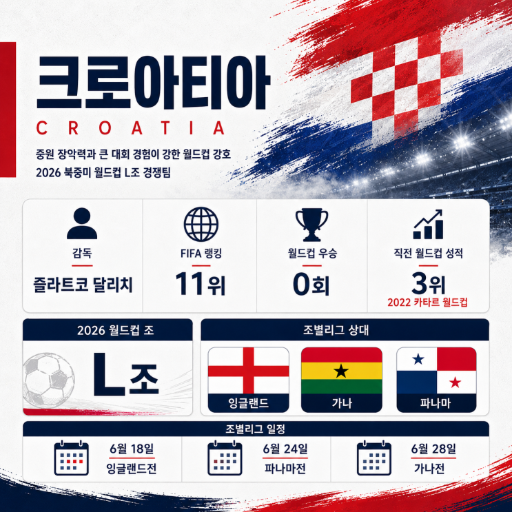  2026 북중미 월드컵 크로아티아 라인업 선수명단, 경기일정과 피파랭킹을 알아보자