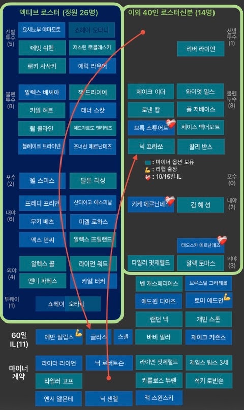 다저스 로스터무브 6/6/26 - 프라쏘 40인 로스터 복귀, 글라스 60-IL
