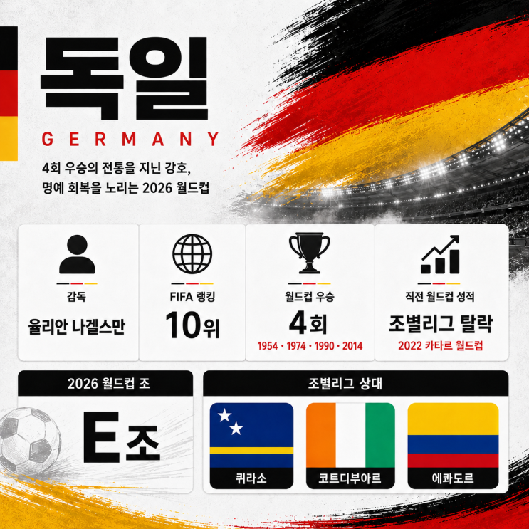  2026 FIFA 북중미 월드컵 독일 라인업 선수명단, 피파랭킹과 경기 일정을 알아보자