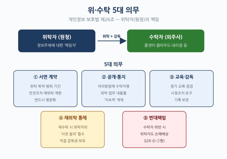  [7] 개인정보 위·수탁 완전정복 - 변호사가 정리한 위탁·재위탁·클라우드 9가지 핵심 쟁점