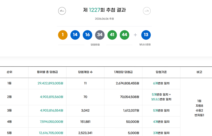  로또 1227회 1등 11명 당첨금 실수령금액[2026년 6월 6일 추첨]