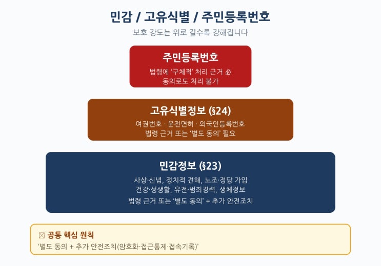  [6] 민감정보·고유식별정보·주민등록번호 처리 - 변호사가 정리한 민감정보 영역 8가지 핵심 쟁점