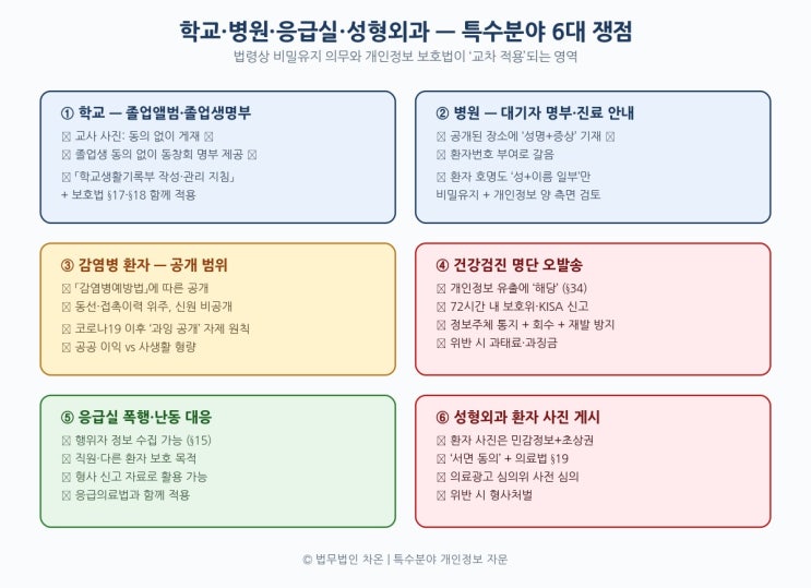 [8] 학교·병원·응급실·성형외과 개인정보 처리의 모든 것 - 변호사가 정리한 특수분야 7가지 핵심 쟁점