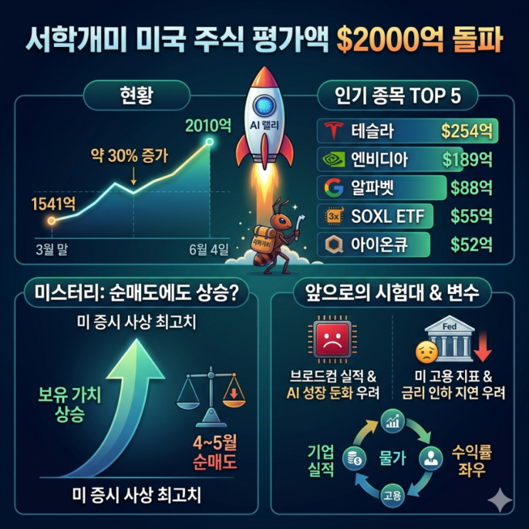  서학개미 미국 주식 2,000억 달러 (313조 원) 돌파 가장 많이 보유한 종목은?