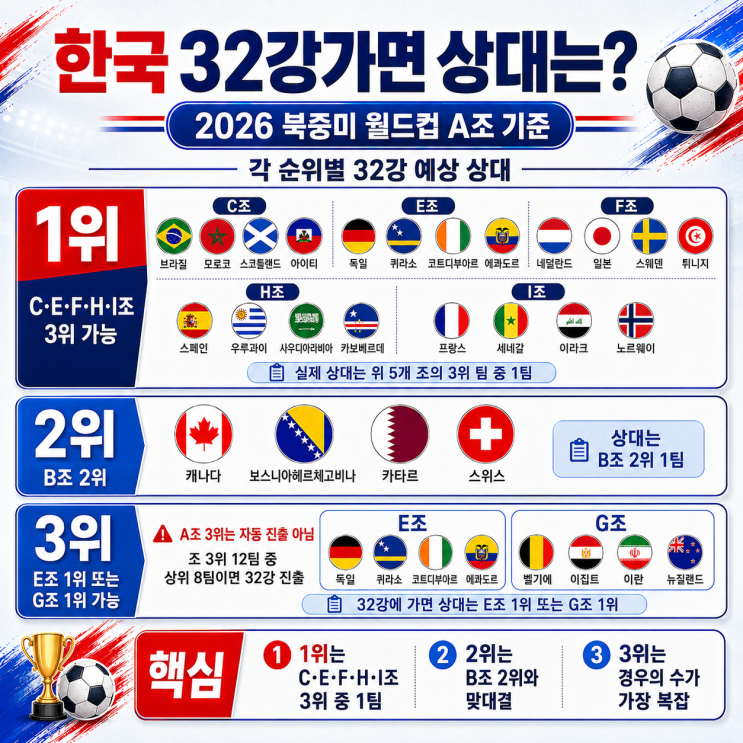  "한국 32강 가면 누구랑 만날까?" 2026 북중미 월드컵 조별리그 순위별 32강 예상 상대를 찾아봤다.