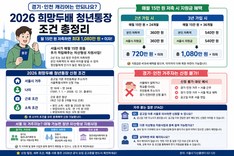 2026 희망두배 청년통장 신청자격, 서울 거주 조건부터 1,080만 원까지