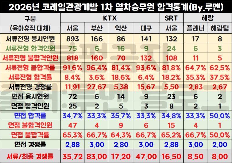 [코레일관광개발 채용] KTX SRT 직무수행계획서 자소서 예시(공채/인턴 경쟁률)