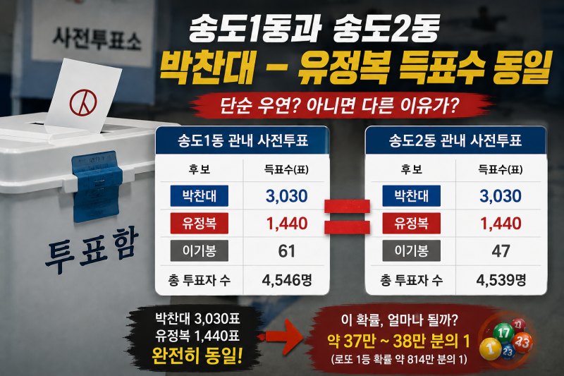 인천 송도1·2동 ‘박찬대 3030표·유정복 1440표’ 똑같았다…확률로 풀어보면?(사전투표 논란)