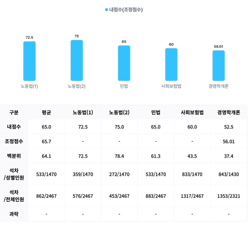 노무사 1차시험 후기