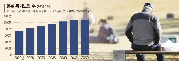  "노인빈곤·고독사, 일본만의 문제 아니다… 곧 한국이 마주할 과제"[글로벌 리포트]