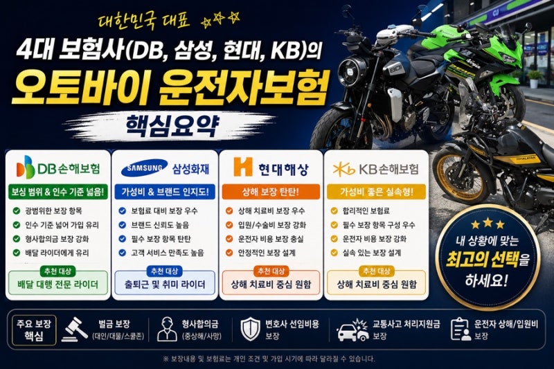 오토바이 운전자보험 비교 추천! DB·삼성·현대·KB 4대 보험사 핵심 담보 및 보험료 완벽 분석