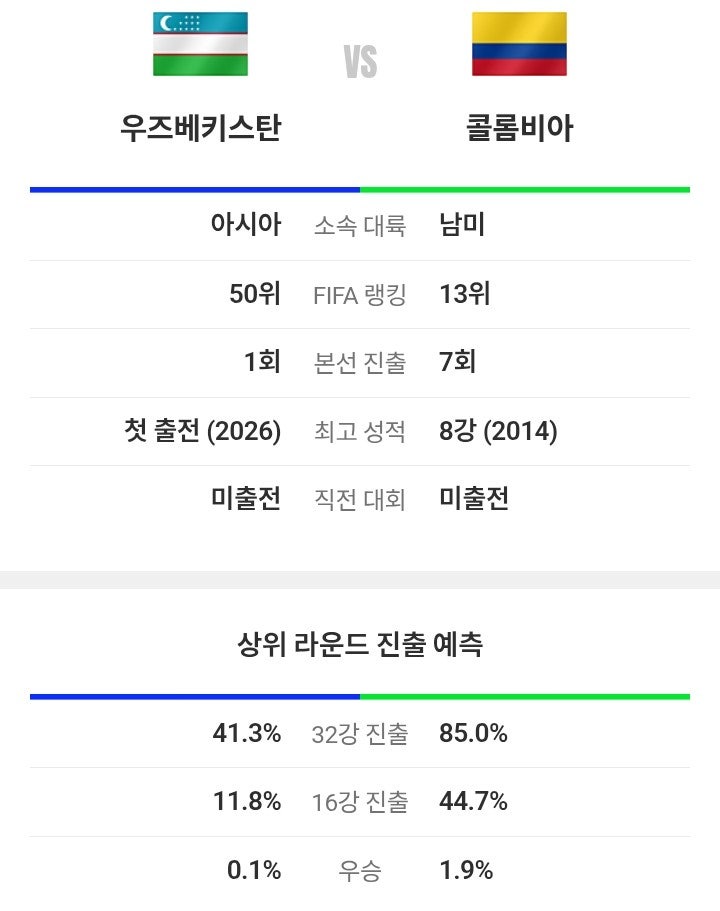 <b>우즈베키스탄</b> 1 vs 3 콜롬비아 경기전 승리 진출 예측 2026년 06월 18일 ....