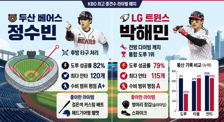  잠실 아이돌 정수빈 vs 트중박 박해민