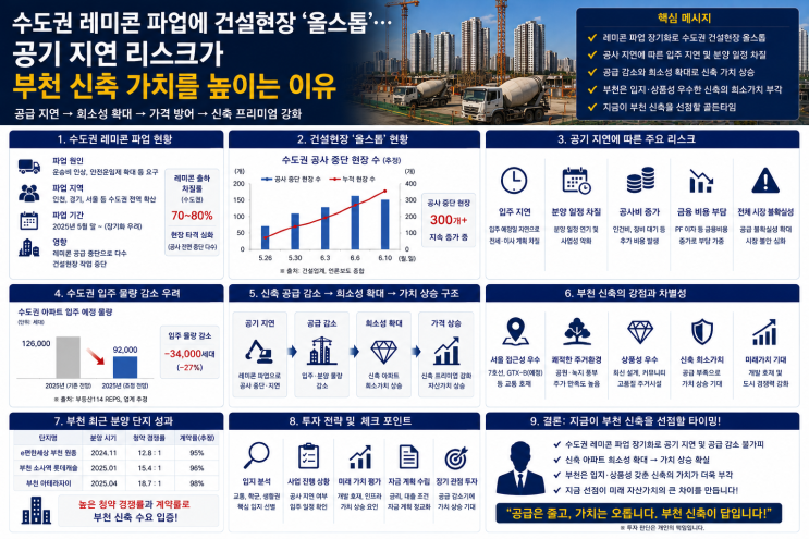 수도권 <b>레미콘 파업</b>에 건설현장 ‘올스톱’… 공기 지연... 
