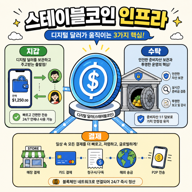  스테이블코인 인프라, 코인보다 결제망