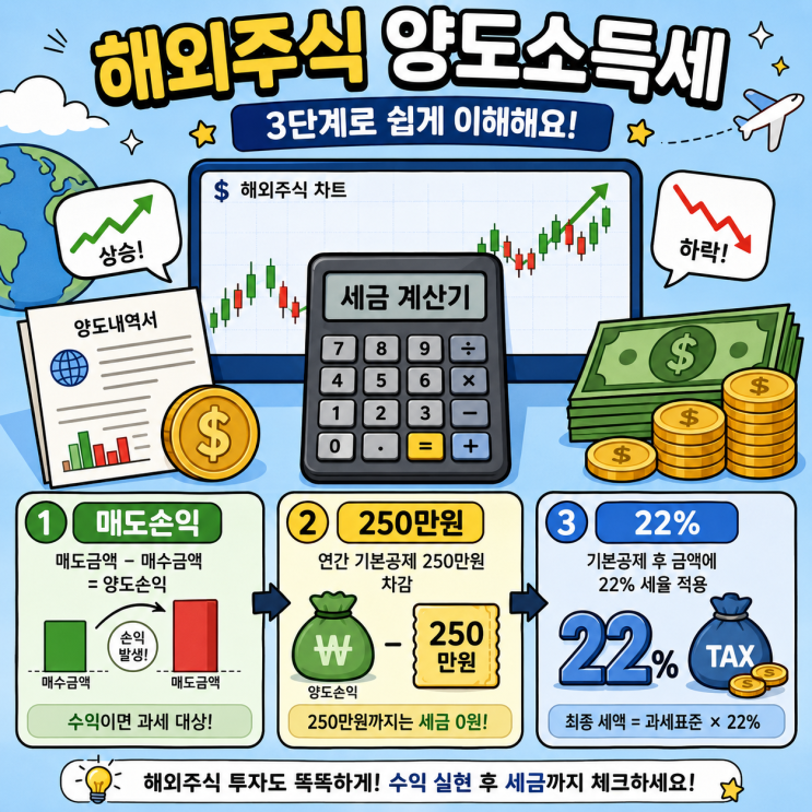  해외주식 양도세 250만원, 2026년 계산법