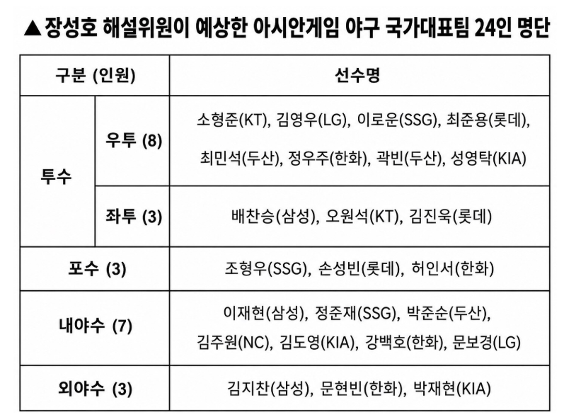 2026 나고야 아시안게임 야구 대표팀 예상 명단 및 항저우 라인업 비교 총정리!